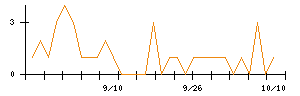 イマジニアのシグナル検出数推移