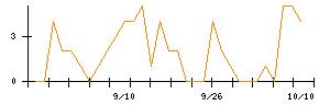 前澤工業のシグナル検出数推移