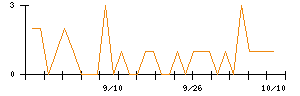 トーシンホールディングスのシグナル検出数推移