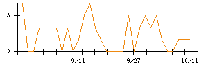 東建コーポレーションのシグナル検出数推移