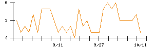 ＷＯＬＶＥＳ　ＨＡＮＤのシグナル検出数推移