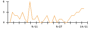 ＰｏｓｔＰｒｉｍｅのシグナル検出数推移