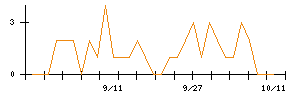 高橋カーテンウォール工業のシグナル検出数推移