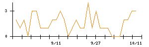 ツカダ・グローバルホールディングのシグナル検出数推移