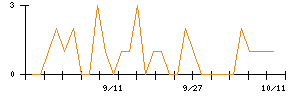 ファンコミュニケーションズのシグナル検出数推移