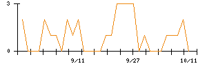 ピックルスホールディングスのシグナル検出数推移