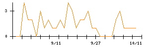 Ｈａｍｅｅのシグナル検出数推移