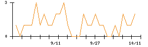 クリエイトＳＤホールディングスのシグナル検出数推移