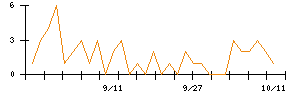 日創プロニティのシグナル検出数推移