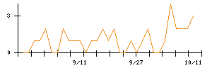 Ｇ−ＦＡＣＴＯＲＹのシグナル検出数推移