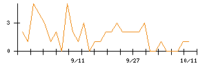 じげんのシグナル検出数推移