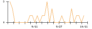 いい生活のシグナル検出数推移