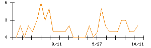 Ｋａｉｚｅｎ　Ｐｌａｔｆｏｒｍのシグナル検出数推移