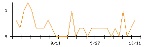 イマジニアのシグナル検出数推移