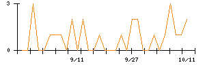 市進ホールディングスのシグナル検出数推移