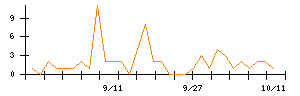 Ｗａｑｏｏのシグナル検出数推移