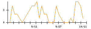 前澤工業のシグナル検出数推移