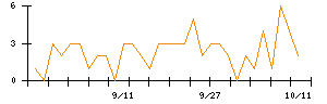 助川電気工業のシグナル検出数推移
