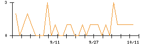 トーシンホールディングスのシグナル検出数推移