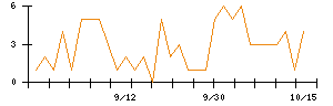 ＷＯＬＶＥＳ　ＨＡＮＤのシグナル検出数推移