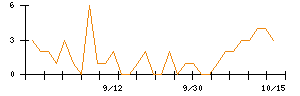 ＰｏｓｔＰｒｉｍｅのシグナル検出数推移