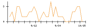 ツカダ・グローバルホールディングのシグナル検出数推移