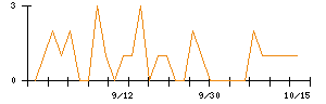 ファンコミュニケーションズのシグナル検出数推移