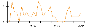 Ｈａｍｅｅのシグナル検出数推移