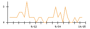 ＢＲＵＮＯのシグナル検出数推移