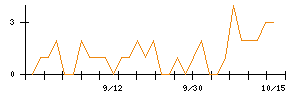 Ｇ−ＦＡＣＴＯＲＹのシグナル検出数推移