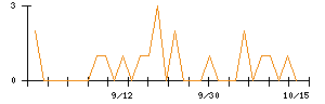 いい生活のシグナル検出数推移