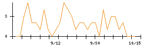 ＥＮＥＣＨＡＮＧＥのシグナル検出数推移