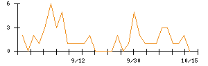 Ｋａｉｚｅｎ　Ｐｌａｔｆｏｒｍのシグナル検出数推移