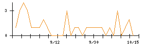 イマジニアのシグナル検出数推移