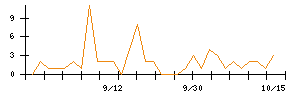 Ｗａｑｏｏのシグナル検出数推移