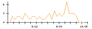 ＤＭＧ森精機のシグナル検出数推移