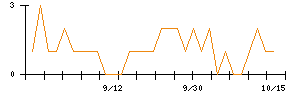 ＮａＩＴＯのシグナル検出数推移