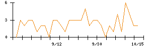 助川電気工業のシグナル検出数推移