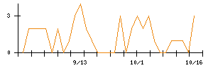 東建コーポレーションのシグナル検出数推移