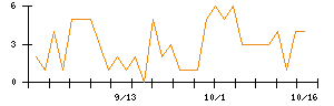 ＷＯＬＶＥＳ　ＨＡＮＤのシグナル検出数推移