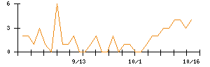 ＰｏｓｔＰｒｉｍｅのシグナル検出数推移