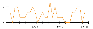 ツカダ・グローバルホールディングのシグナル検出数推移