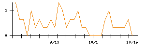 Ｈａｍｅｅのシグナル検出数推移