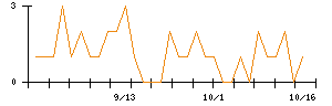 クリエイトＳＤホールディングスのシグナル検出数推移