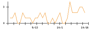 Ｇ−ＦＡＣＴＯＲＹのシグナル検出数推移