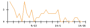 じげんのシグナル検出数推移