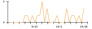 いい生活のシグナル検出数推移