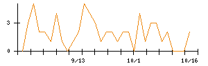 ＥＮＥＣＨＡＮＧＥのシグナル検出数推移