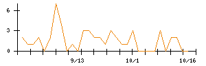 セキュアのシグナル検出数推移