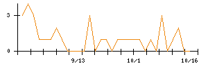 イマジニアのシグナル検出数推移